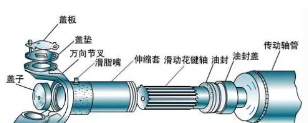 万向传动装置种类有哪些-有驾