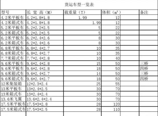 货车标准载重表-有驾 货车标准载重表-有驾
