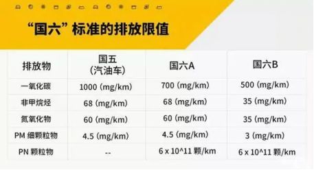 国六的车都有颗粒捕捉器吗-有驾