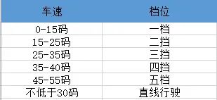 汽车手动挡驾驶技巧-有驾