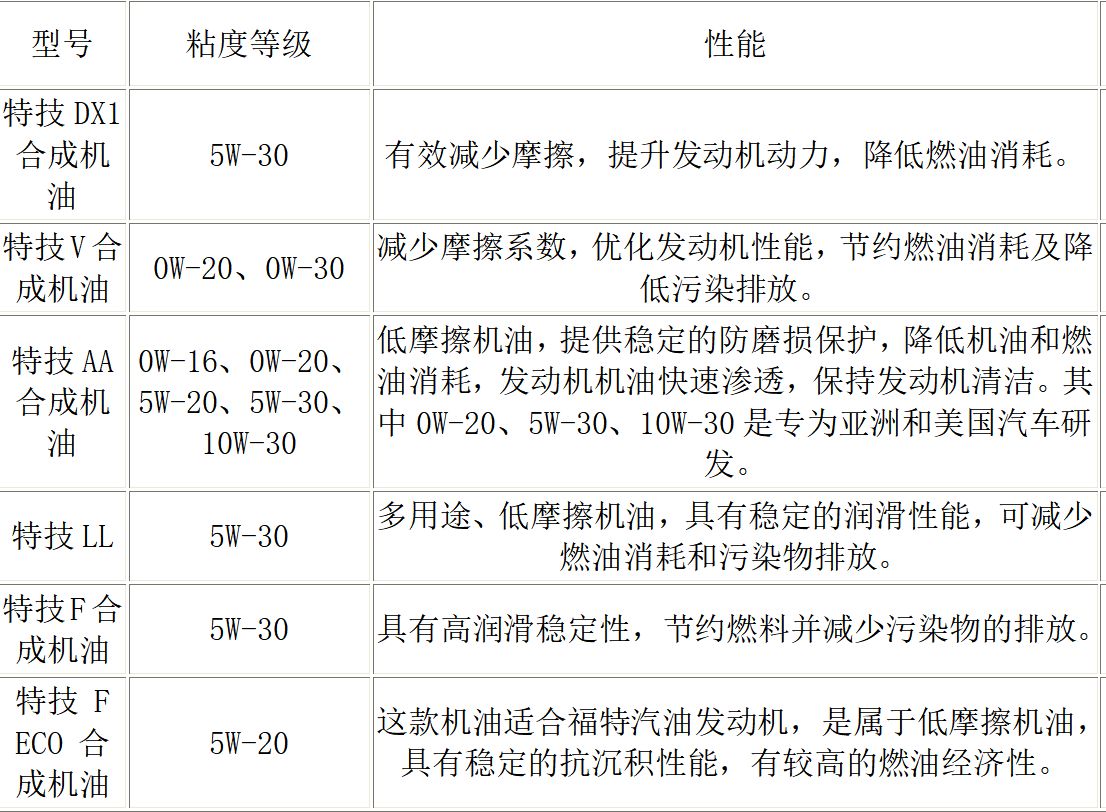 力魔机油各个型号介绍-有驾 力魔机油各个型号介绍-有驾