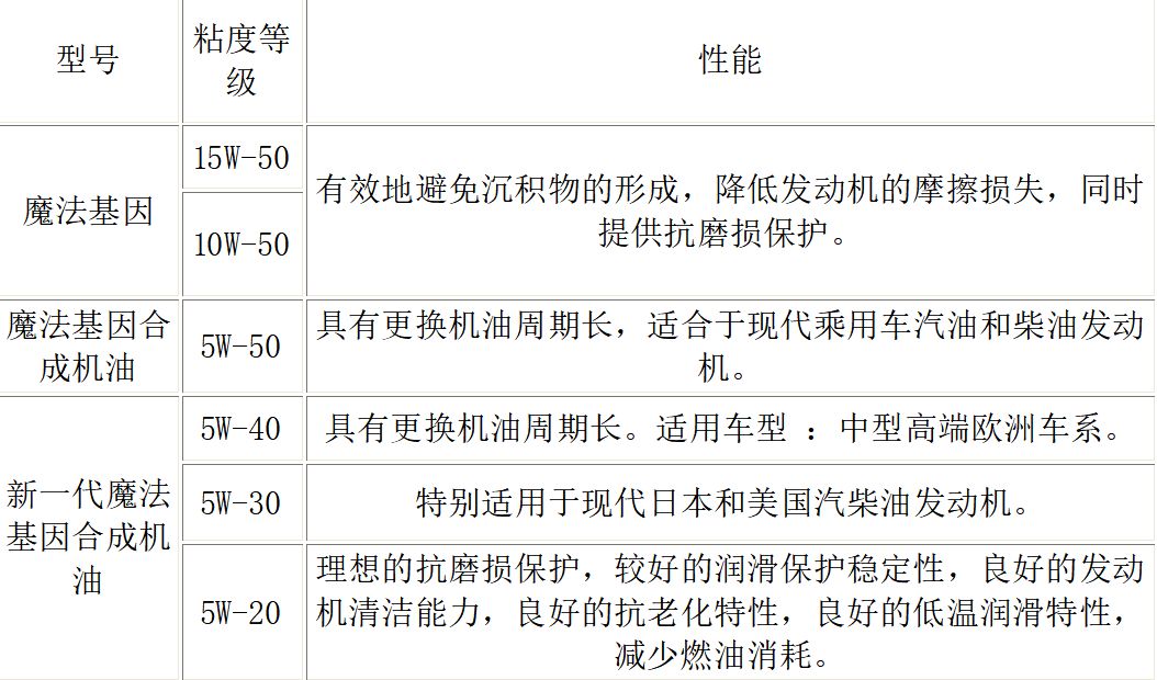 力魔机油各个型号介绍-有驾 力魔机油各个型号介绍-有驾