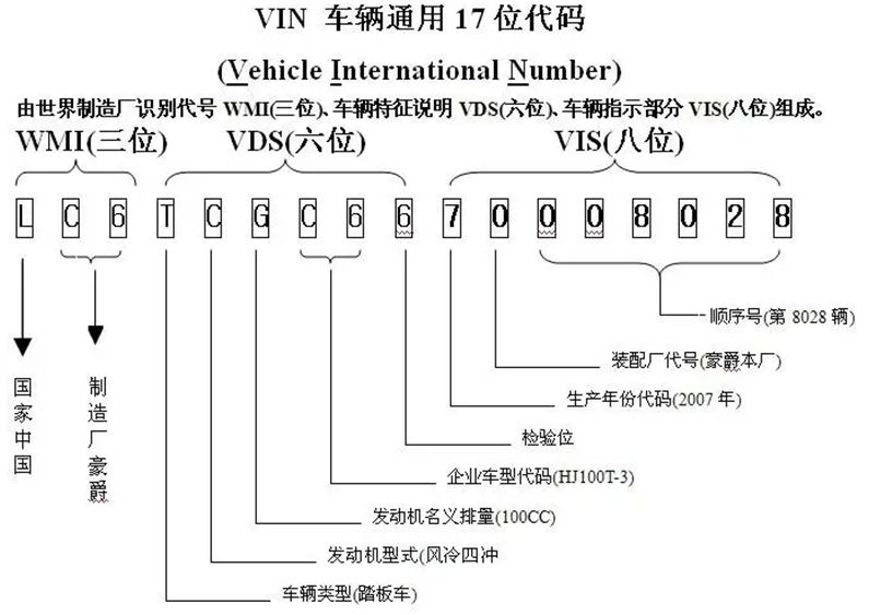 车辆识别代号与车架号的区别-有驾