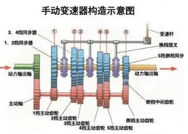 简述变速器的变速原理-有驾