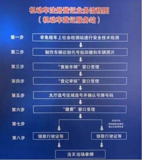 新车上牌流程一天能完成吗-有驾