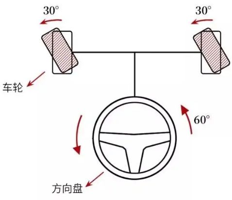 方向盘角度与轮胎角度-有驾