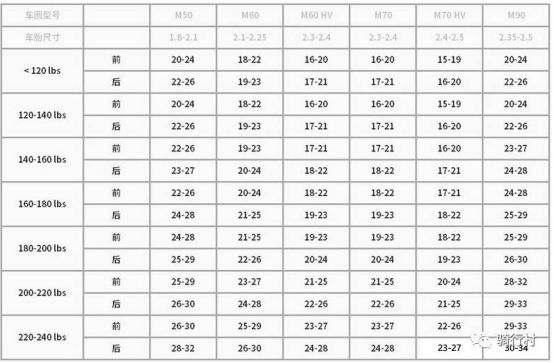 自行车胎压对照表-有驾