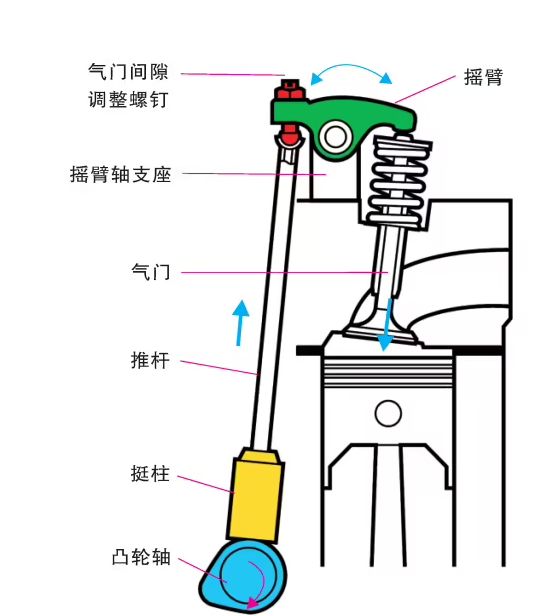 配气机构有何功用-有驾