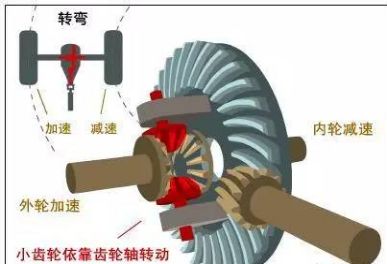 汽车差速器的工作原理-有驾