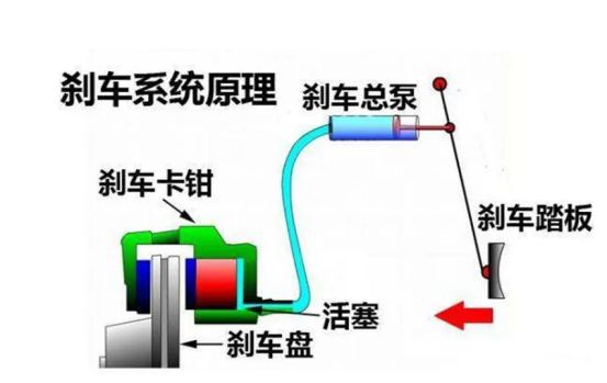 刹车系统工作原理-有驾