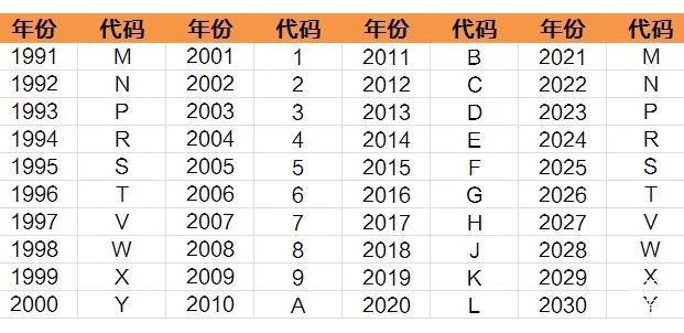 汽车生产年份字母对照表-有驾