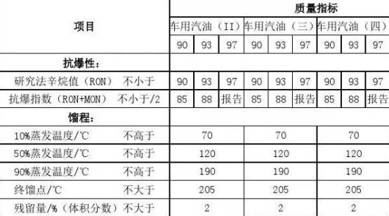 汽油的主要质量指标-有驾