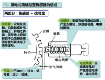 曲轴位置传感器故障-有驾