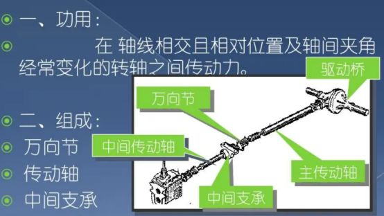 万向传动装置的组成包括-有驾