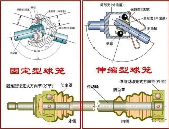 万向传动装置的组成包括-有驾