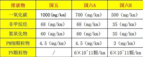 国六a和国六b怎么区别-有驾