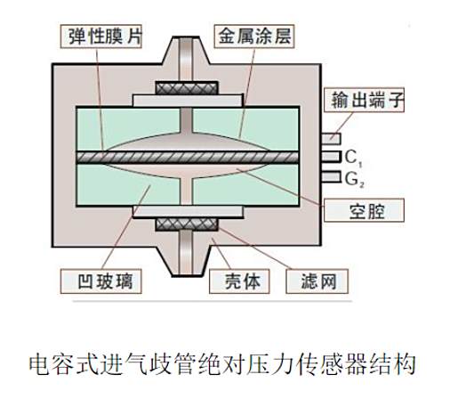 进气管绝对压力传感器的类型-有驾