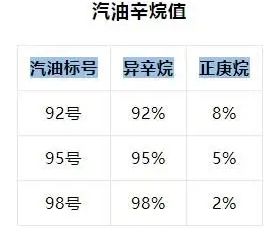 98号油比95号油耐烧吗-有驾