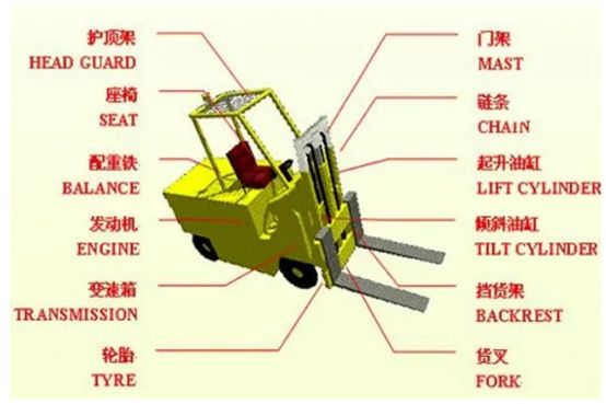 叉车工作原理-有驾