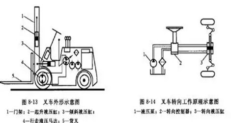 叉车工作原理-有驾