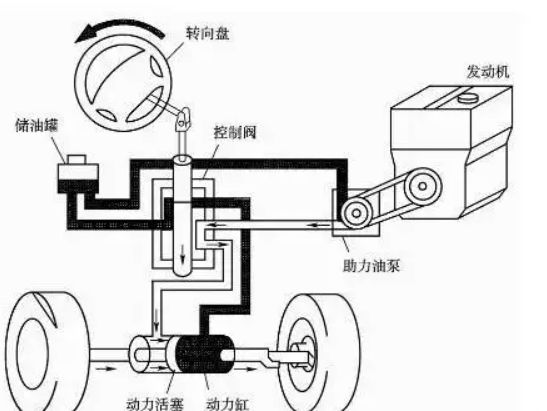 液压助力转向系统组成-有驾