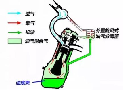 油气分离器工作原理-有驾