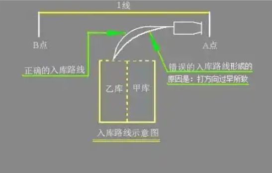 b2倒库最简单又准的方法-有驾