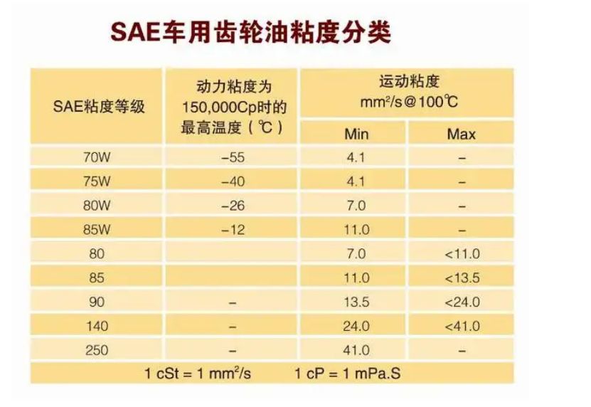 85w90和85w140齿轮油的区别-有驾