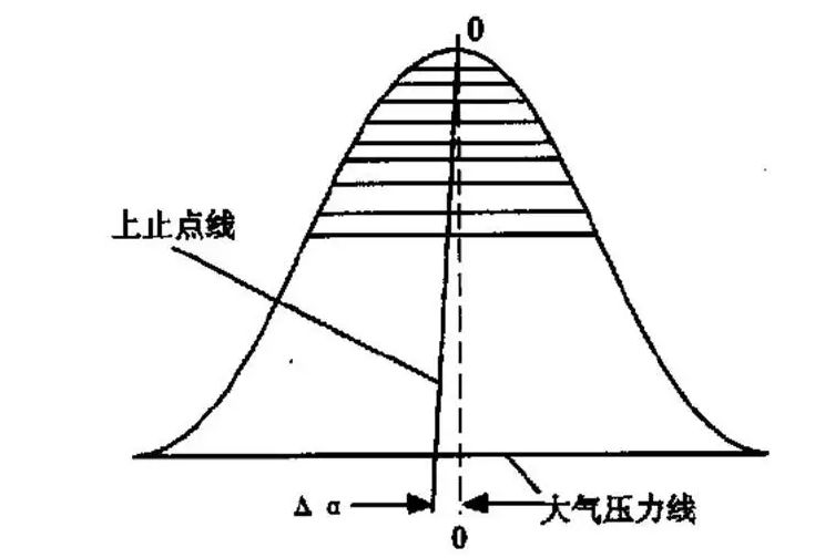 发动机怎么才能找出一缸的上止点-有驾 发动机怎么才能找出一缸的上止点-有驾
