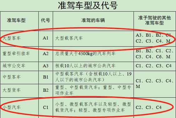 a1能开c1吗-有驾