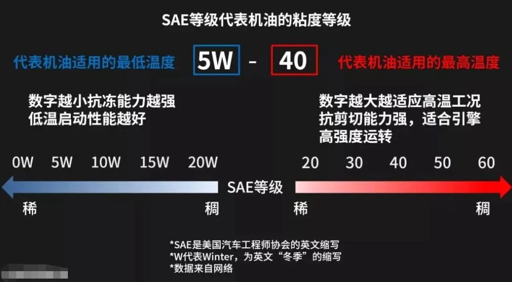 机油sae代表什么意思-有驾