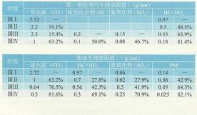 国四排放的车还能开几年-有驾