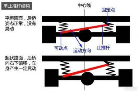 止推杆的作用-有驾