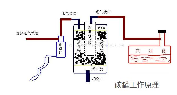 碳罐在汽车的位置-有驾