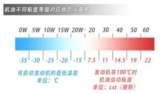 20w 50机油什么意思-有驾