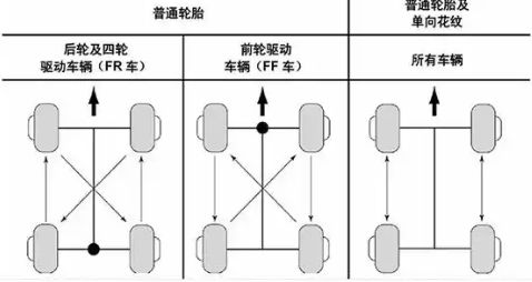 前后轮胎有必要对换吗-有驾