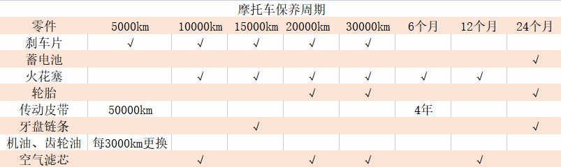 摩托车保养周期表-有驾 摩托车保养周期表-有驾