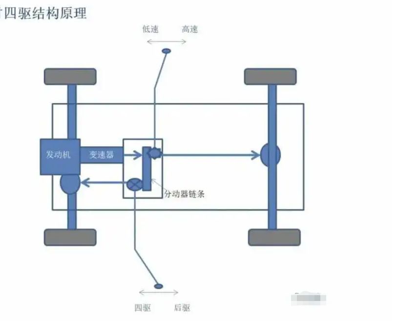 长城炮四驱系统详解说明-有驾