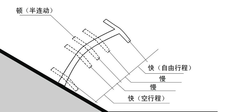 离合器踏板自由行程越大分离越彻底对吗-有驾