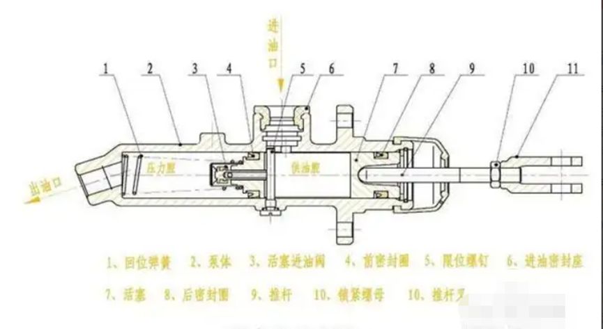 离合分泵和离合总泵有什么区别-有驾