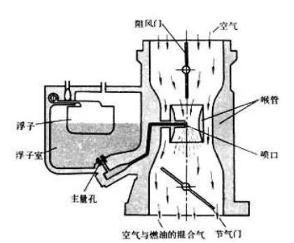 化油器工作原理-有驾