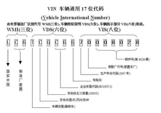 车子vin码解读-有驾 车子vin码解读-有驾