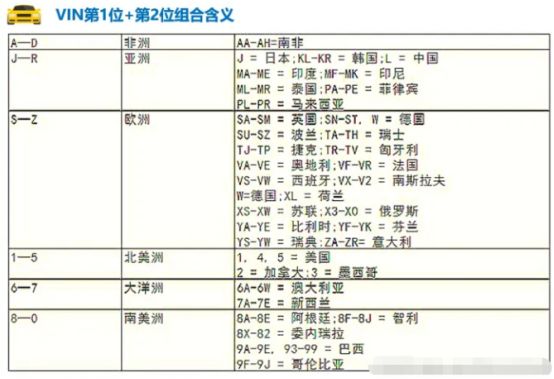 车子vin码解读-有驾 车子vin码解读-有驾