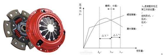 膜片弹簧离合器的工作原理-有驾