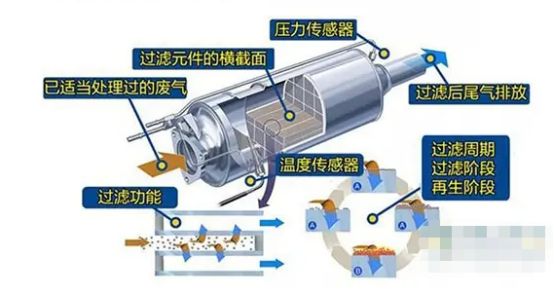 带颗粒捕捉器的用什么机油-有驾