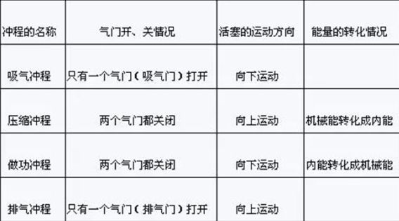 发动机做功四个过程-有驾