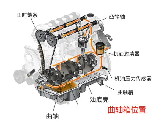 汽车曲轴箱是哪里呀-有驾