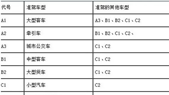 C1以上驾照是指哪些 有驾