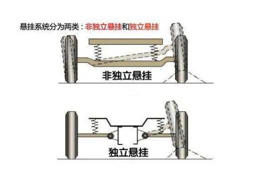 汽车独立悬挂与非独立悬挂区别-有驾