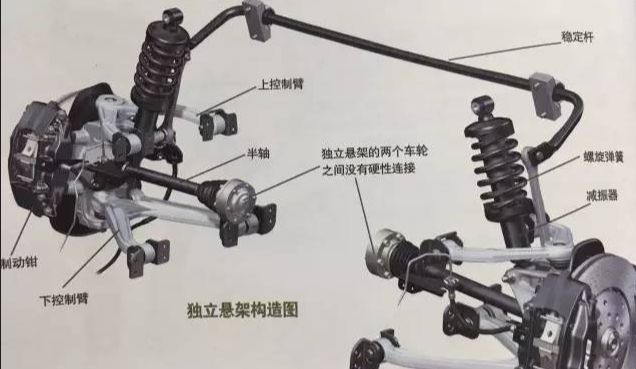 汽车独立悬挂与非独立悬挂区别-有驾